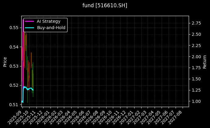 fund_516610.SH_chart