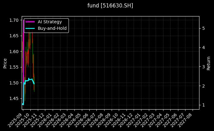 fund_516630.SH_chart