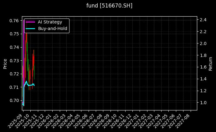 fund_516670.SH_chart