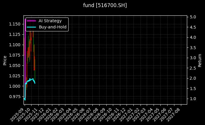 fund_516700.SH_chart