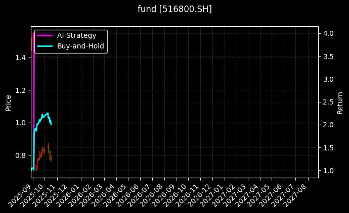 fund_516800.SH_chart