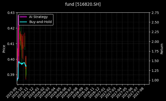 fund_516820.SH_chart