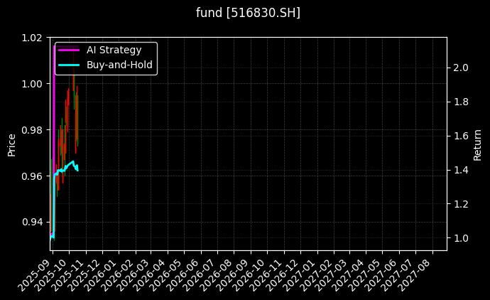 fund_516830.SH_chart