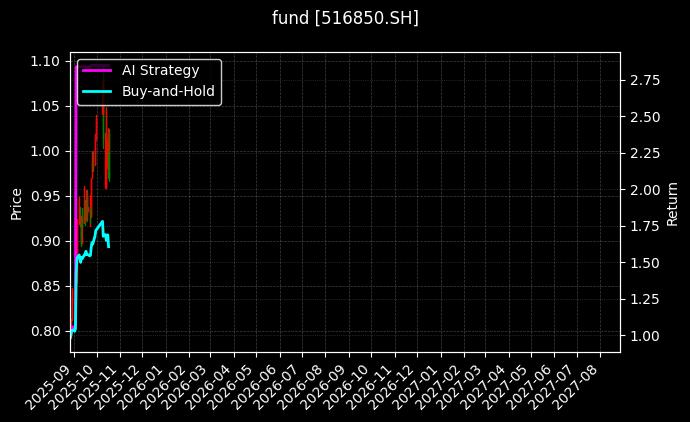 fund_516850.SH_chart
