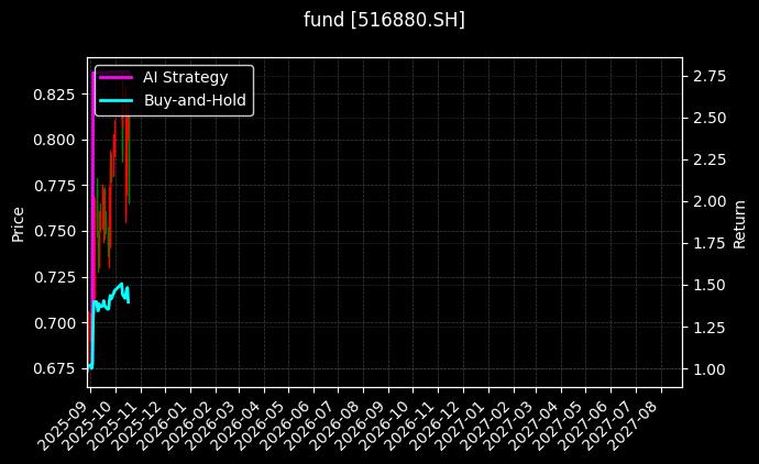 fund_516880.SH_chart