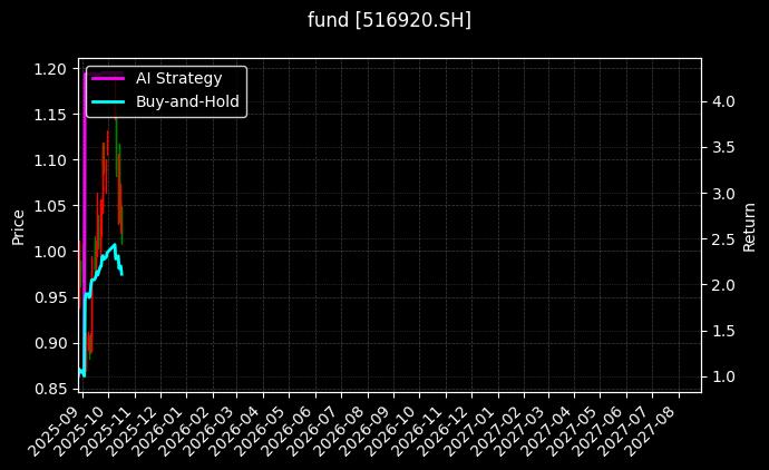 fund_516920.SH_chart