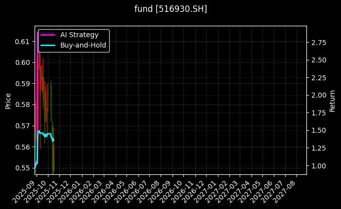 fund_516930.SH_chart