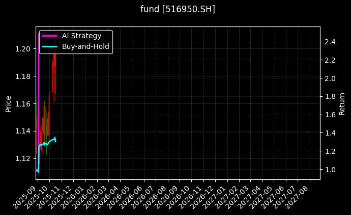 fund_516950.SH_chart