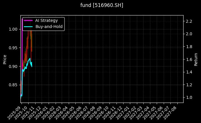 fund_516960.SH_chart