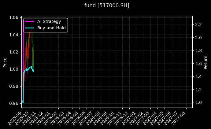 fund_517000.SH_chart