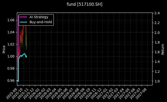 fund_517100.SH_chart