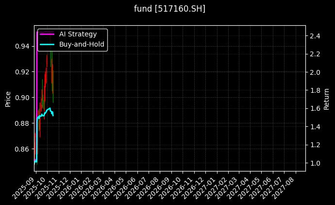 长江保护主题ETF[517160.SH]图表
