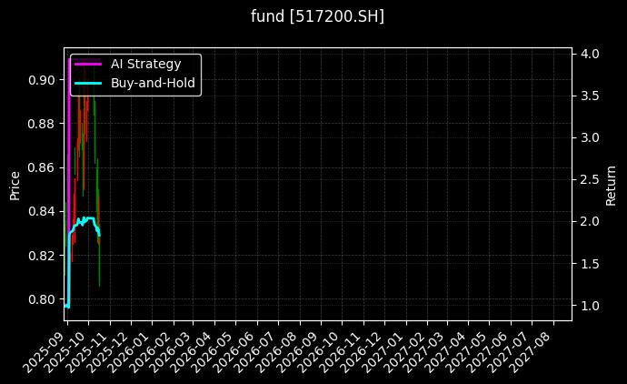 fund_517200.SH_chart