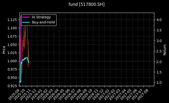 人工智能50ETF[517800.SH]图表