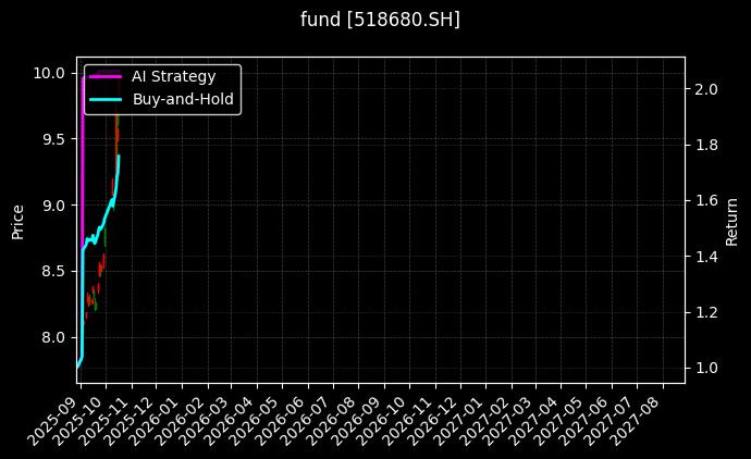 金ETF[518680.SH]图表