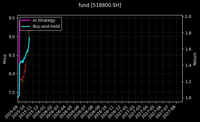 fund_518800.SH_chart