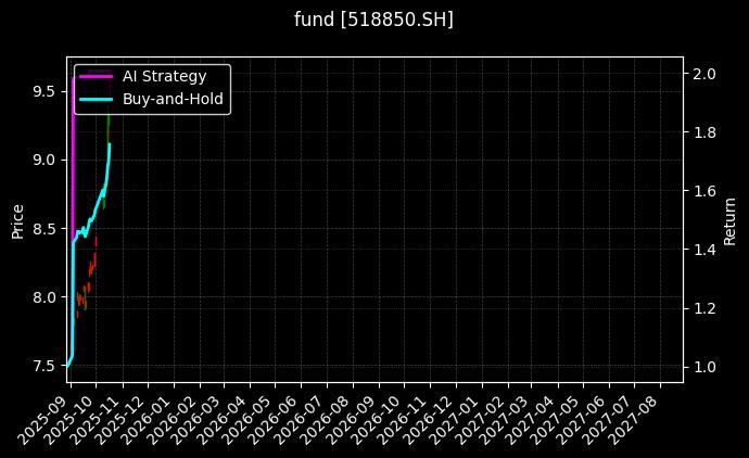 fund_518850.SH_chart