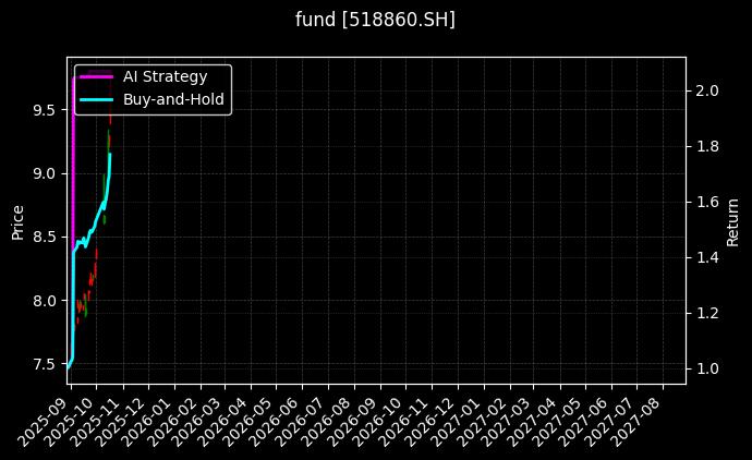 fund_518860.SH_chart