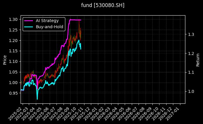 fund_530080.SH_chart