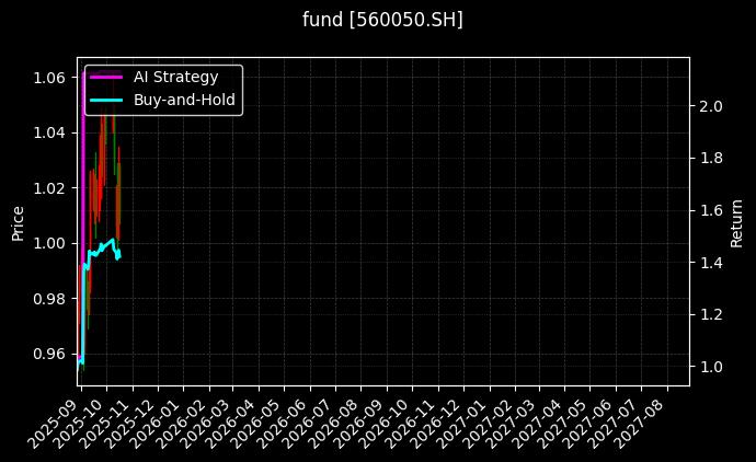MSCI中国A50ETF[560050.SH]图表