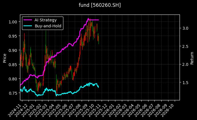 fund_560260.SH_chart