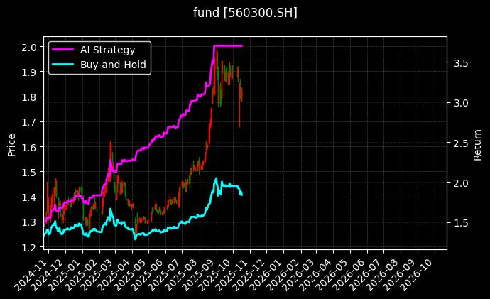 电信50ETF[560300.SH]图表