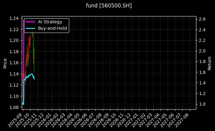 500质量成长ETF[560500.SH]图表