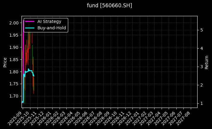 云50ETF[560660.SH]图表