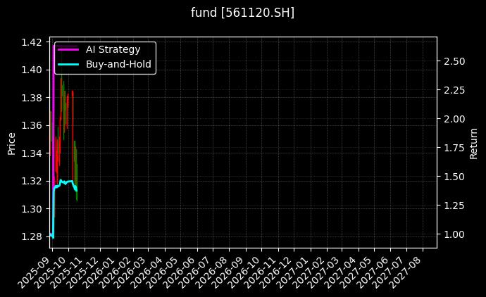 家电ETF[561120.SH]图表