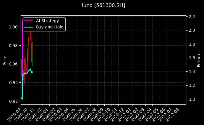 300增强ETF[561300.SH]图表