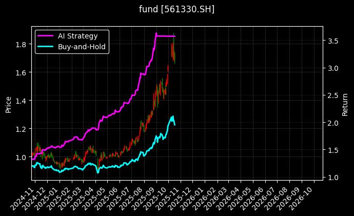 fund_561330.SH_chart