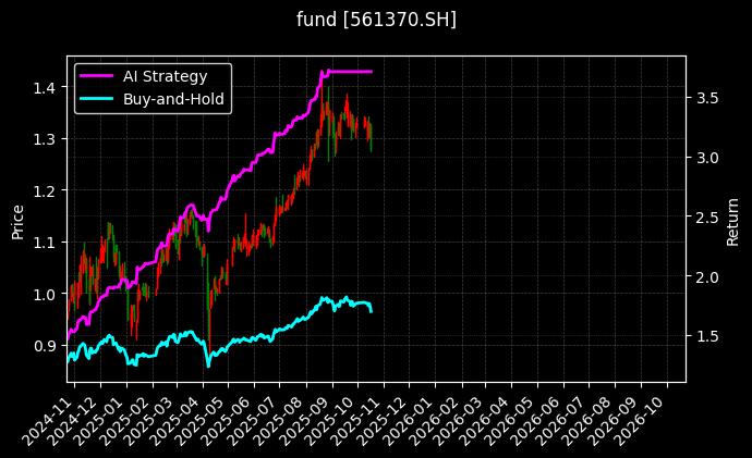2000ETF[561370.SH]图表