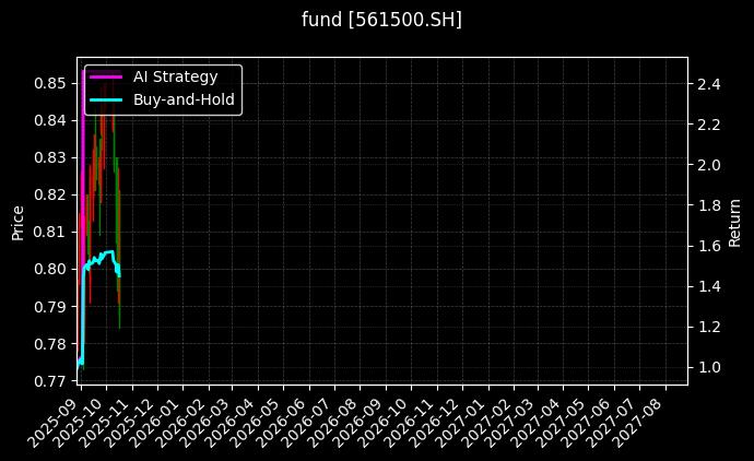 fund_561500.SH_chart