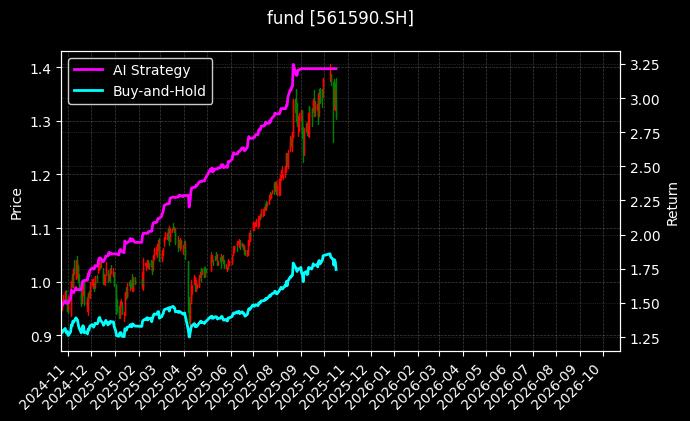 fund_561590.SH_chart