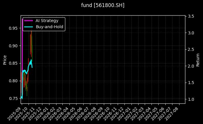 fund_561800.SH_chart