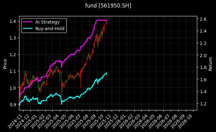 fund_561950.SH_chart