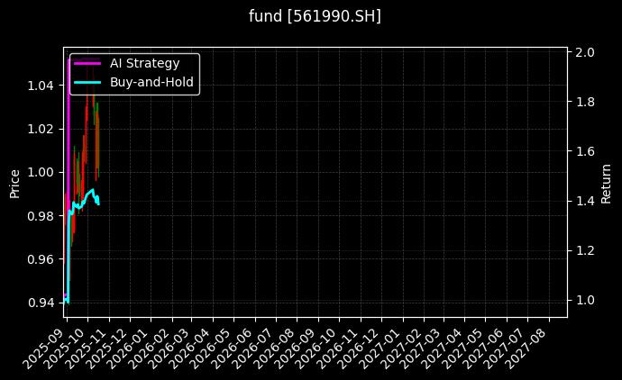 沪深300增强ETF[561990.SH]图表