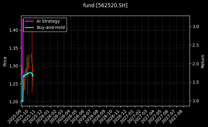 中证1000成长ETF[562520.SH]图表
