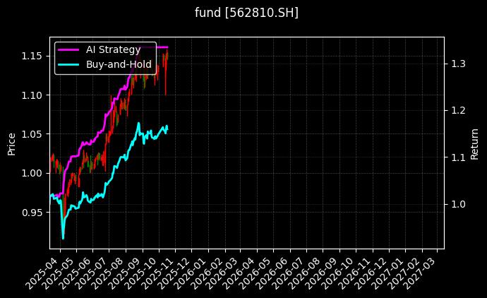 fund_562810.SH_chart