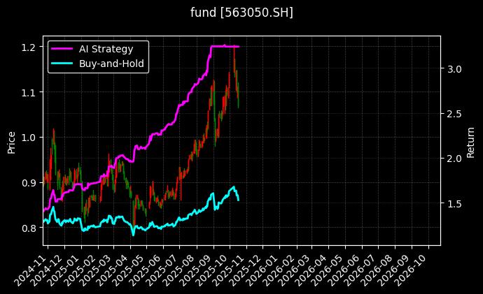 央企科技50ETF[563050.SH]图表