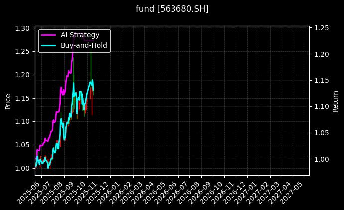 800自由现金流ETF[563680.SH]图表