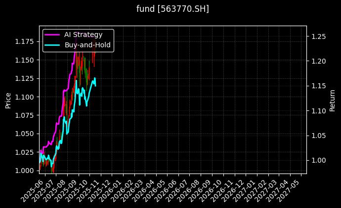 全指现金流ETF[563770.SH]图表