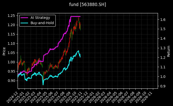 中证A500指数ETF[563880.SH]图表