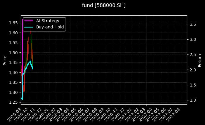 fund_588000.SH_chart