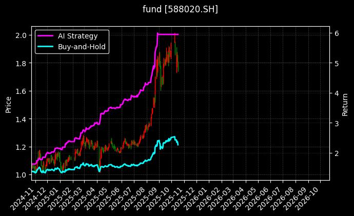 科创成长50ETF[588020.SH]图表
