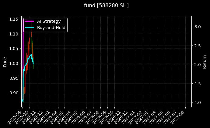 fund_588280.SH_chart