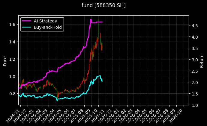 fund_588350.SH_chart
