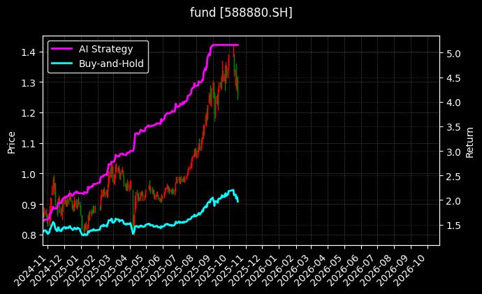 fund_588880.SH_chart