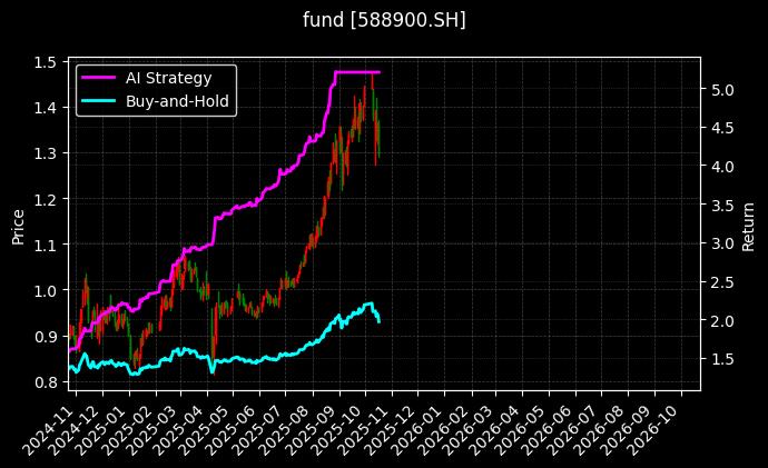 fund_588900.SH_chart