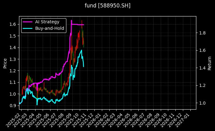科创50ETF景顺[588950.SH]图表